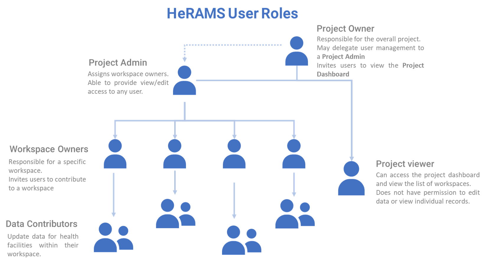 user roles